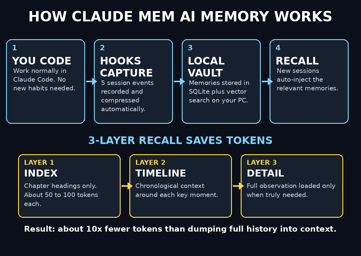 How Claude Mem AI memory works: capture, store, and recall across Claude Code sessions
