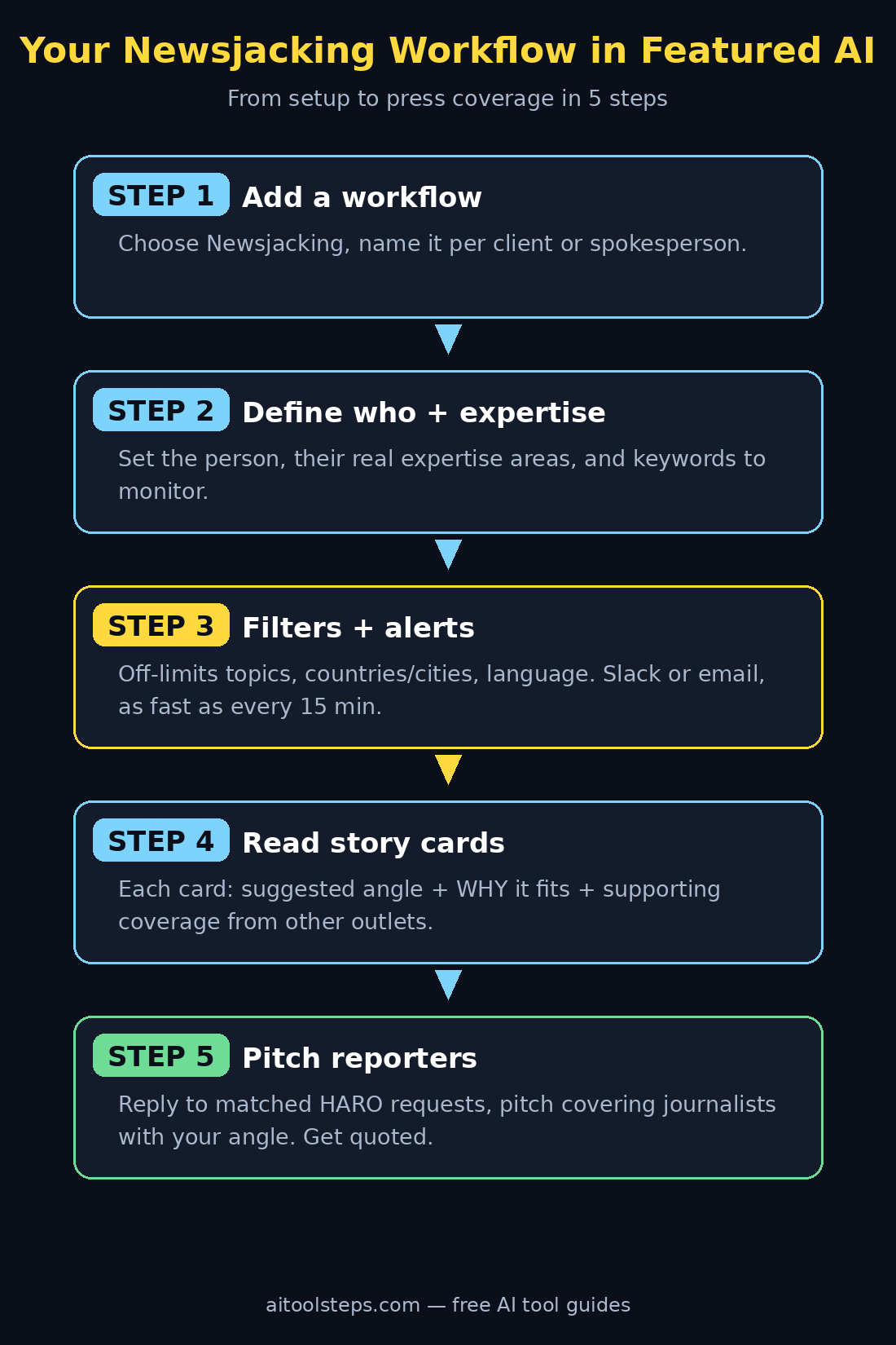 Infographic: your 5-step Featured Newsjacking AI workflow from setup to press coverage