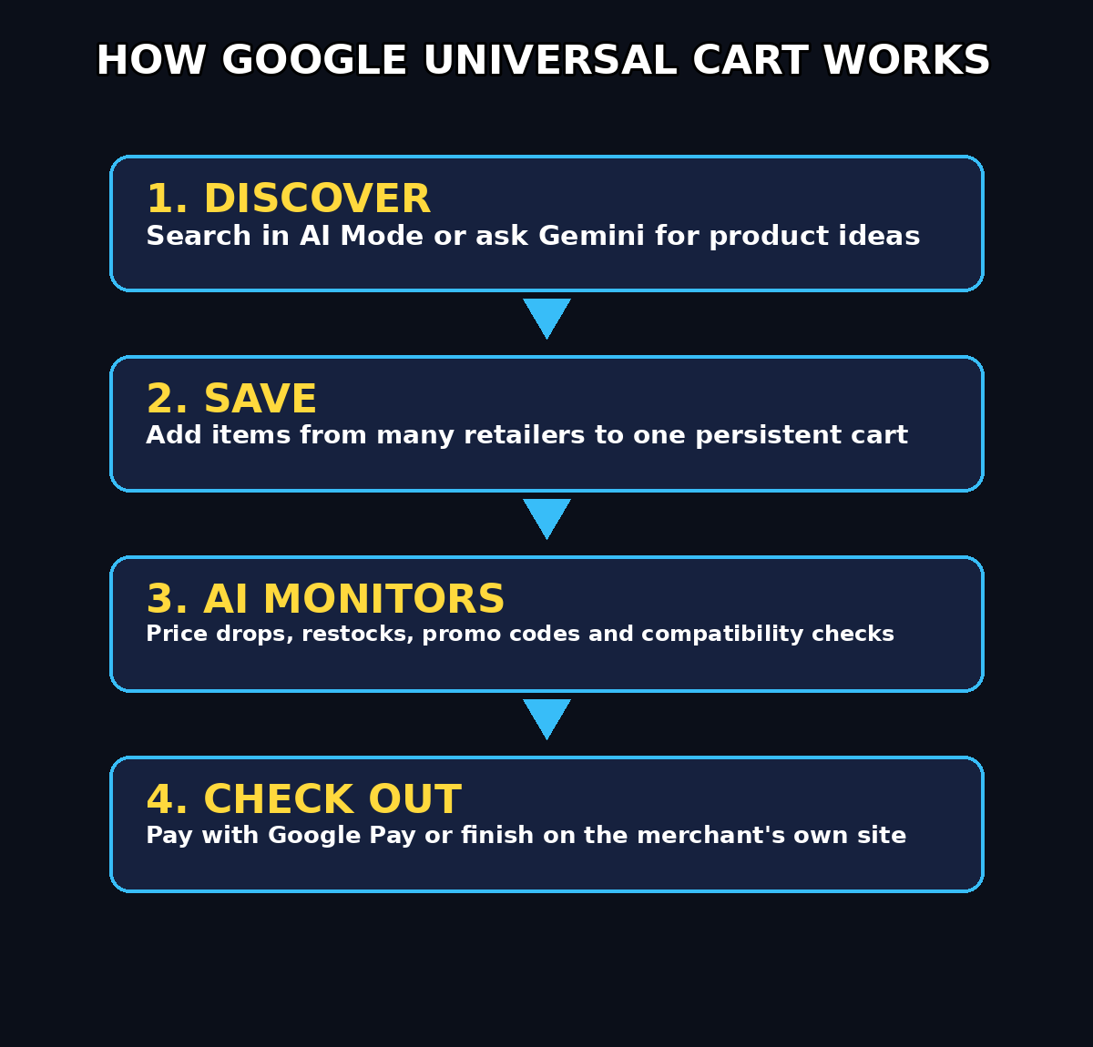 How Google Universal Cart works: discover, save, AI monitors, check out