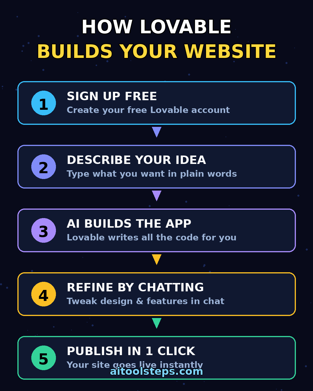 How Lovable AI builds a website from a text prompt — sign up, describe, refine, publish