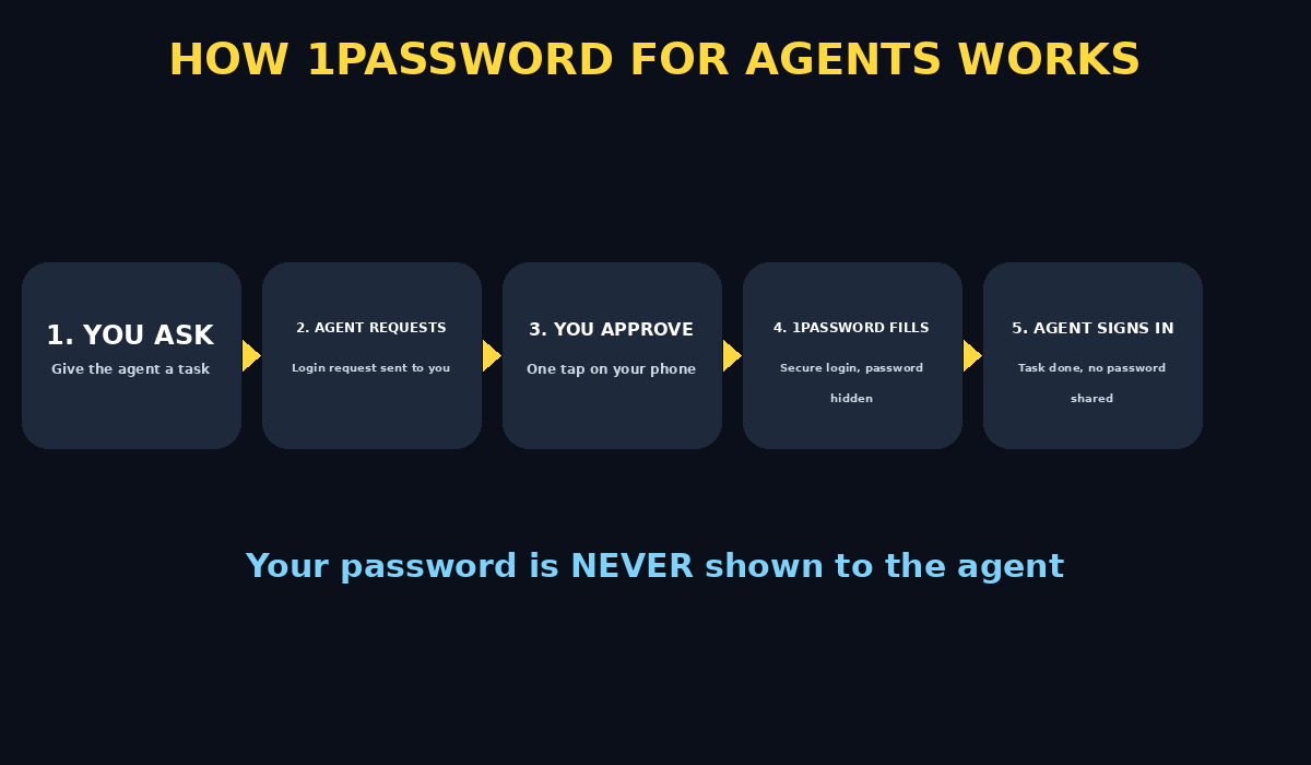 How 1Password for Agents works: you ask, agent requests, you approve, 1Password fills the login, agent signs in without ever seeing your password