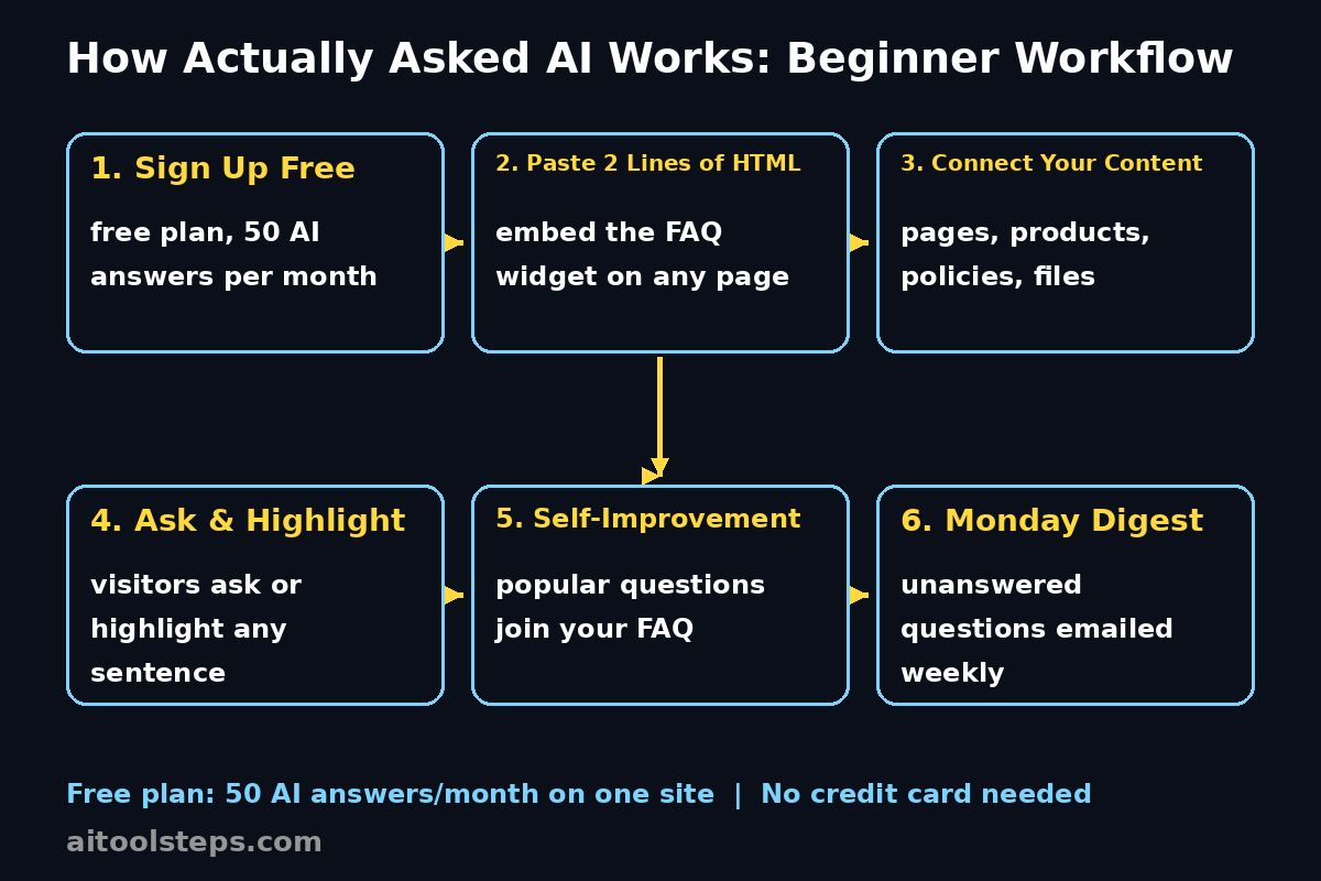 How Actually Asked AI Works: Beginner Workflow