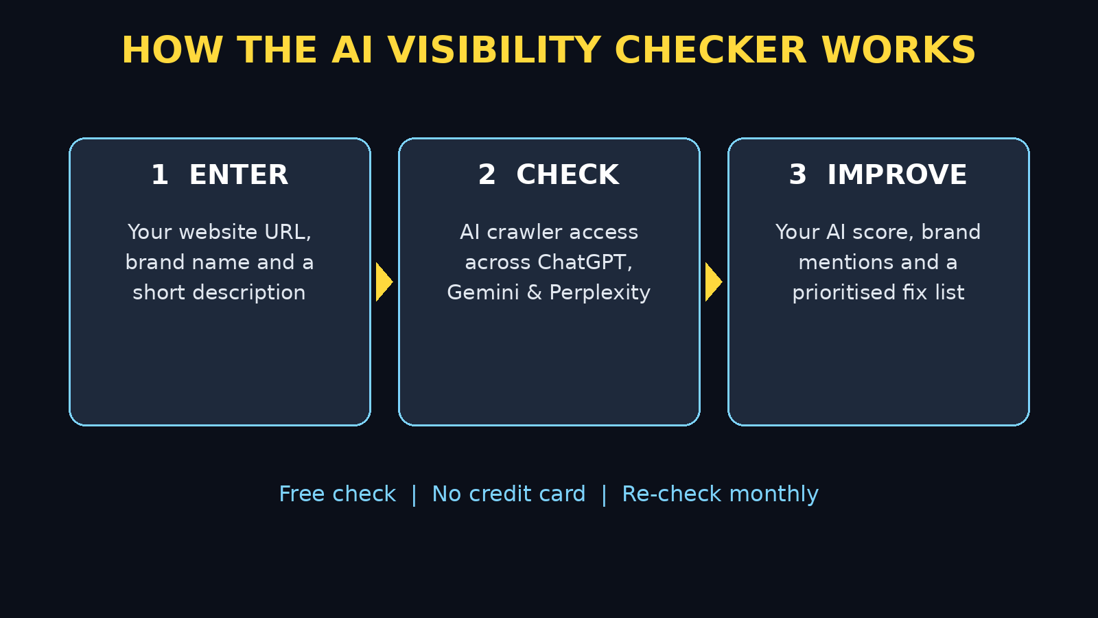 How the AI Visibility Checker works - enter your site, check crawler access, get your AI visibility score infographic