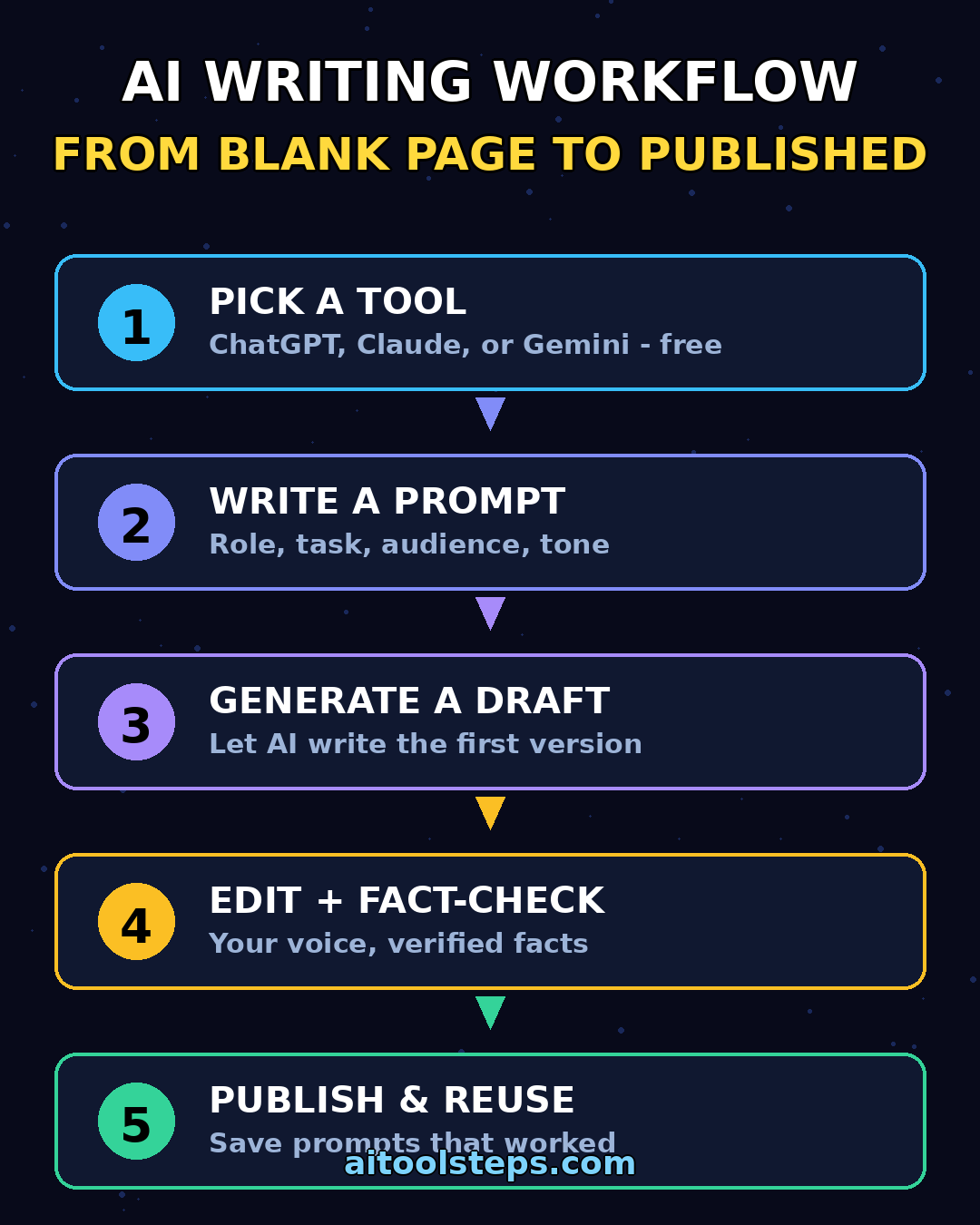 AI writing tools workflow infographic: pick a tool, write a prompt, generate a draft, edit and fact-check, publish