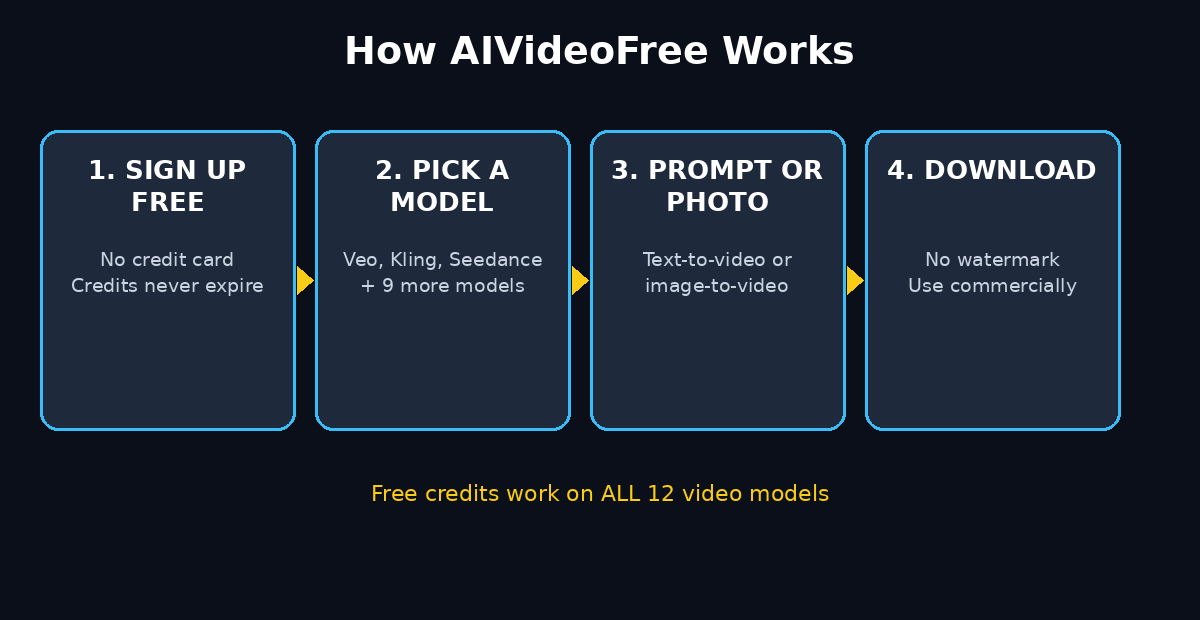 How AIVideoFree works