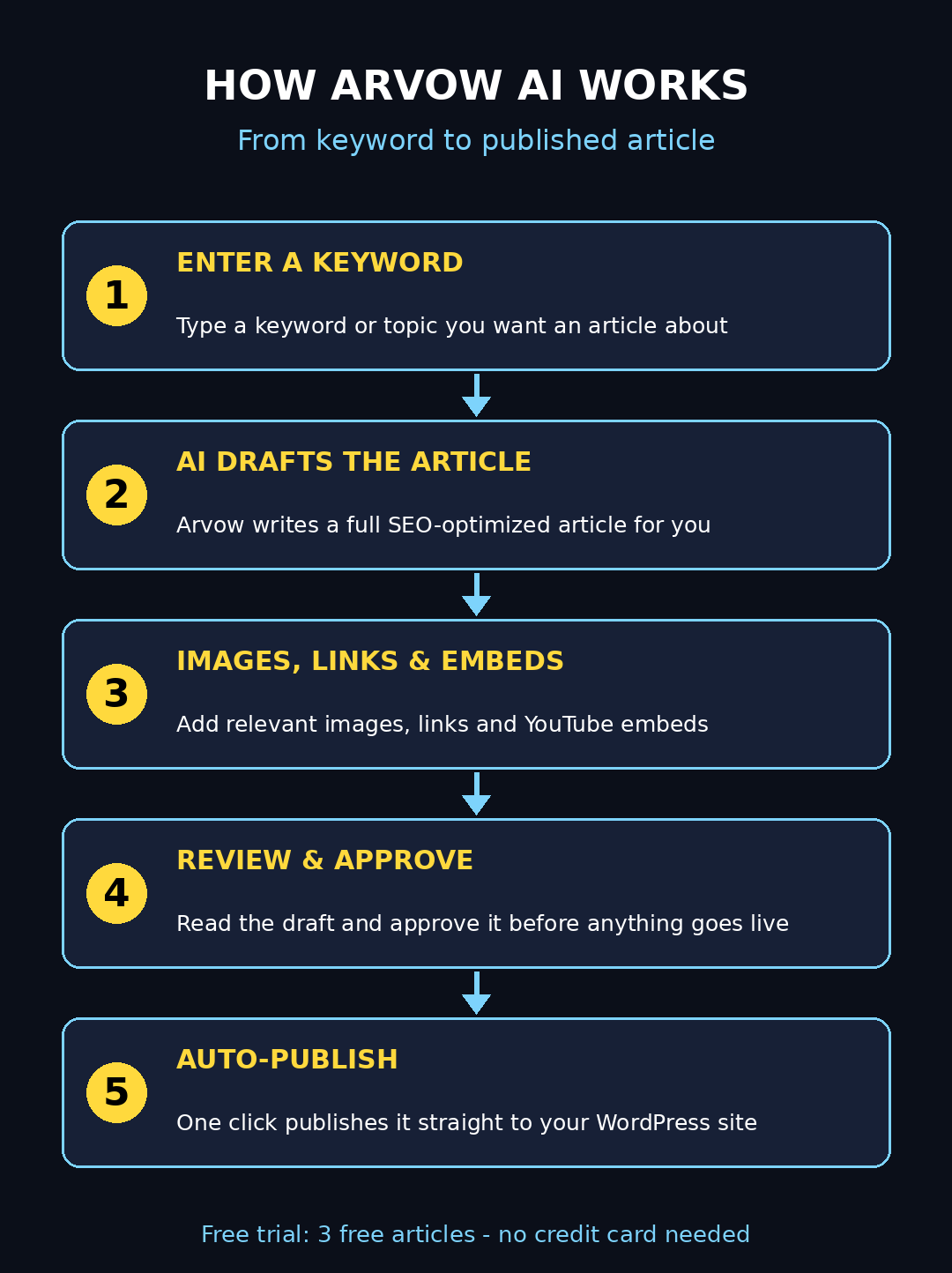 How Arvow AI works — from keyword to published article infographic
