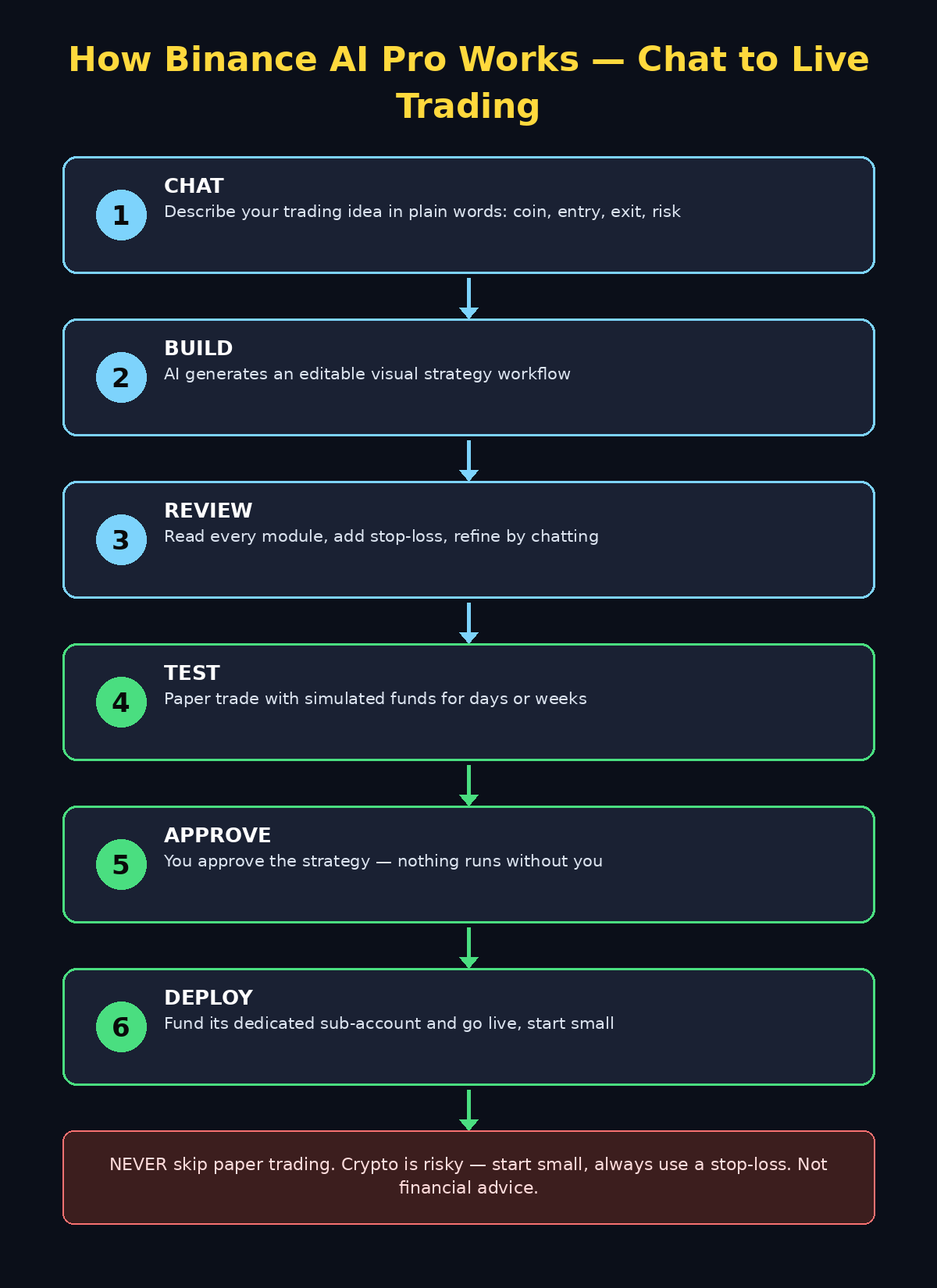 Binance AI Pro workflow: chat to live trading in 6 steps