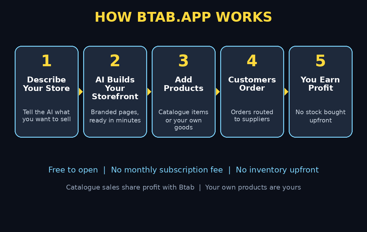 How Btab.app works: describe your store, AI builds your storefront, add products, customers order, you earn profit