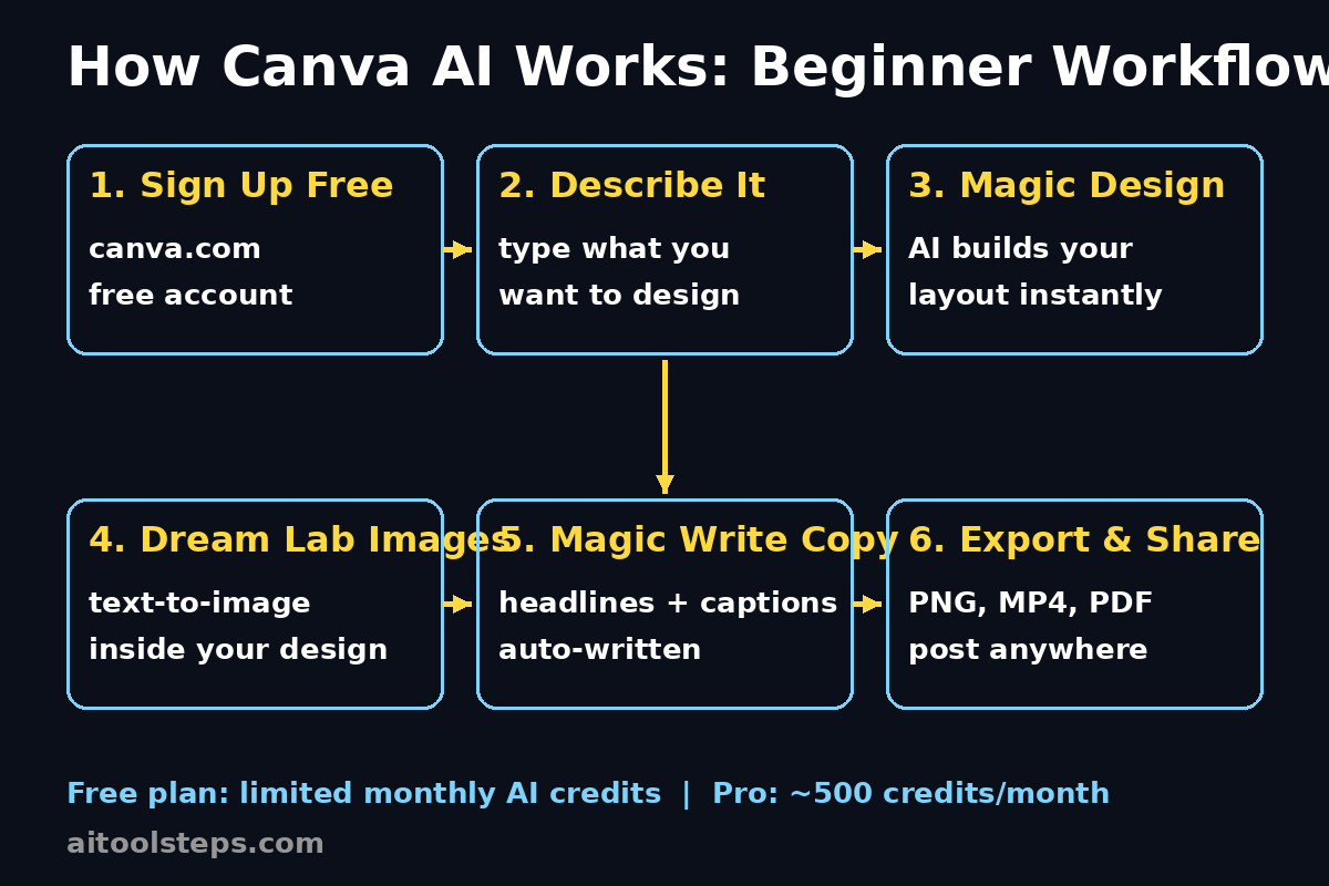 Canva AI Magic Studio workflow diagram: prompt to finished design