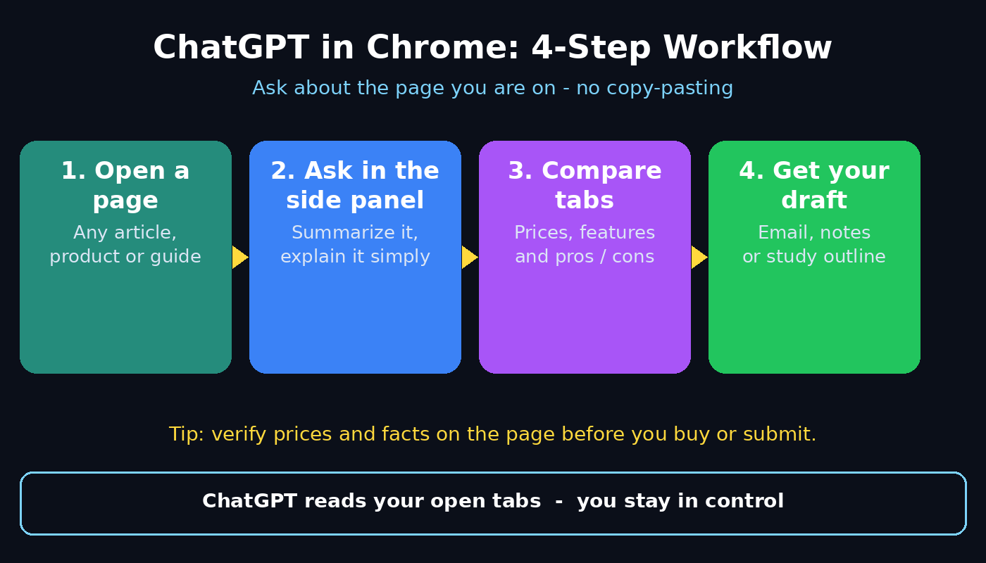 ChatGPT in Chrome 4-step workflow diagram