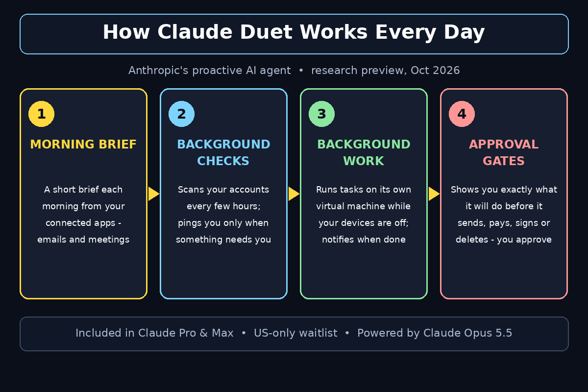Claude Duet AI daily workflow infographic: morning brief, background checks, background work and approval gates