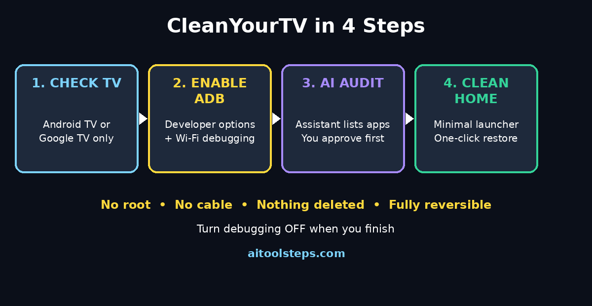 CleanYourTV in 4 steps infographic