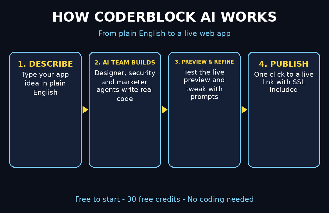 How Coderblock AI works — describe, build, preview and publish workflow infographic