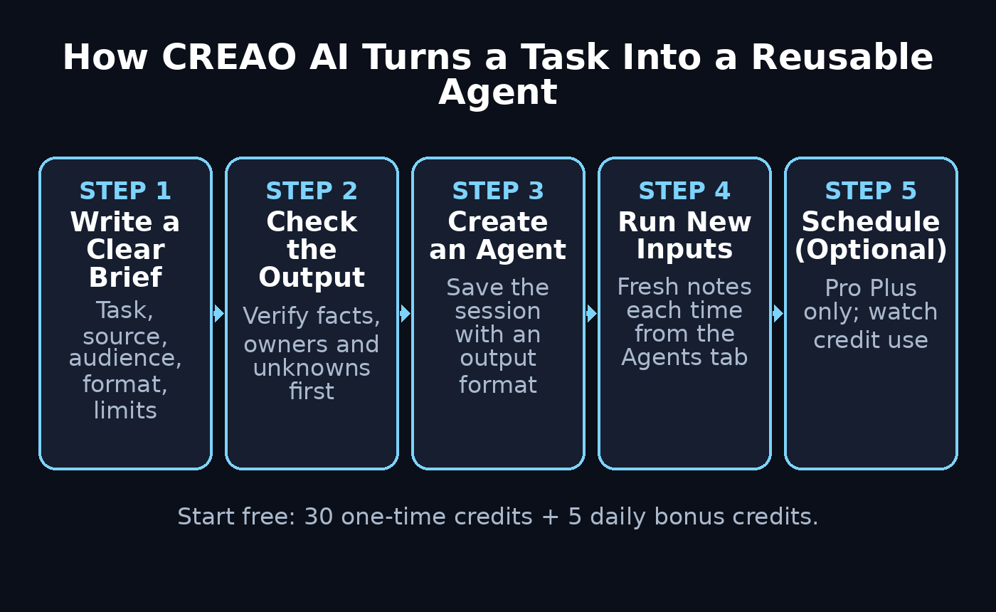 Flowchart showing how CREAO AI turns a chat task into a reusable AI agent