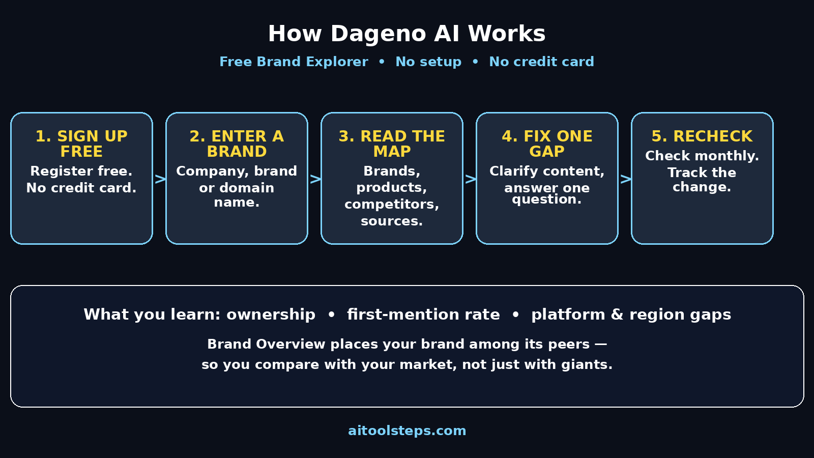 Dageno AI workflow diagram: sign up free, enter a brand, read the network map, fix one gap, recheck monthly