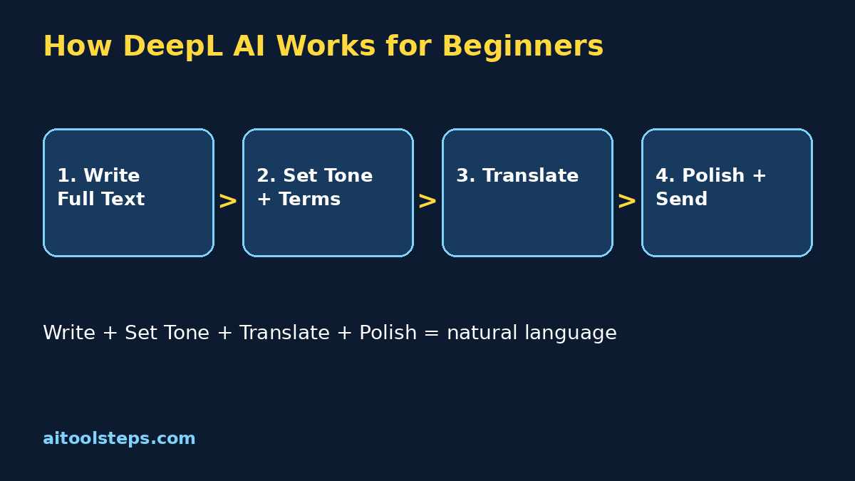 DeepL AI for beginners workflow diagram showing write set tone translate and polish steps