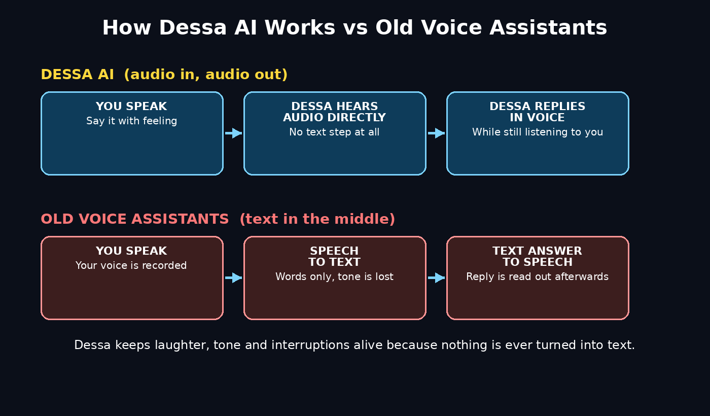 How Dessa AI works: you speak, Dessa hears the audio directly with no text step, then replies in voice while still listening, unlike old assistants that convert speech to text and back
