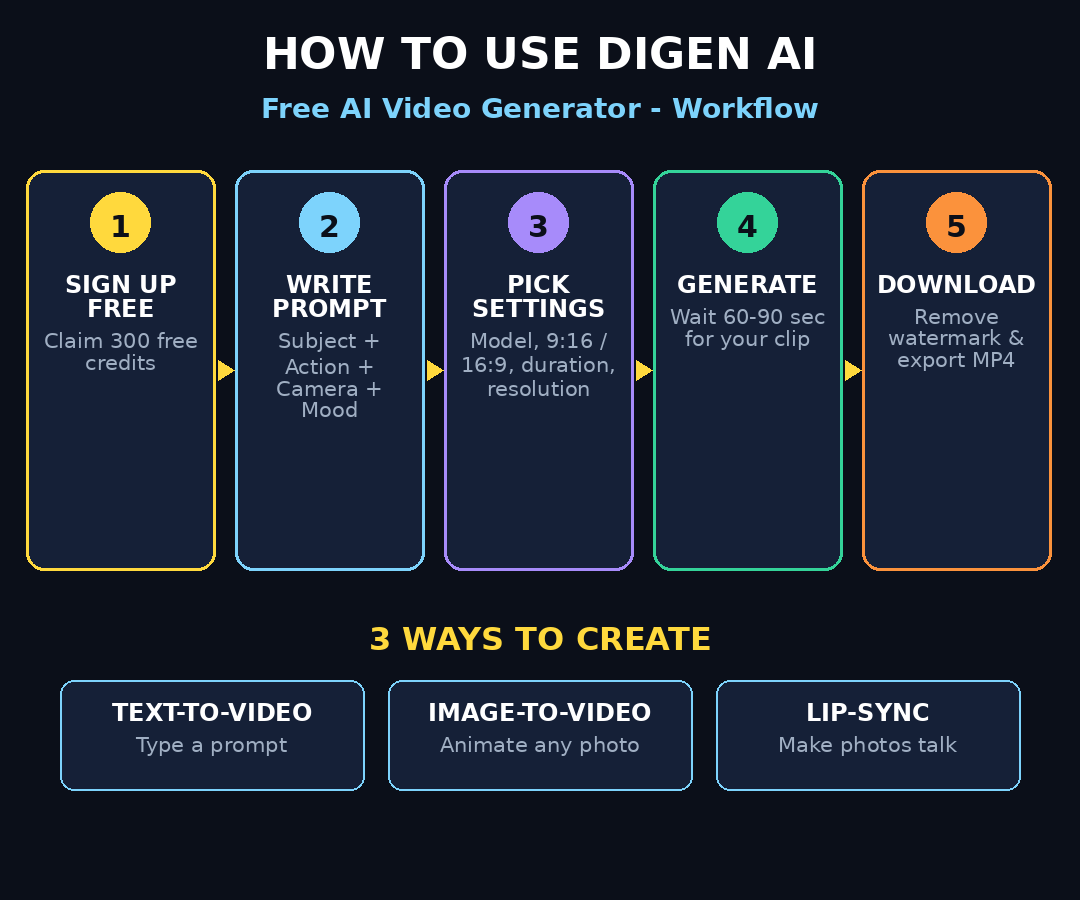 How to Use Digen AI: Free AI Video Generator Workflow