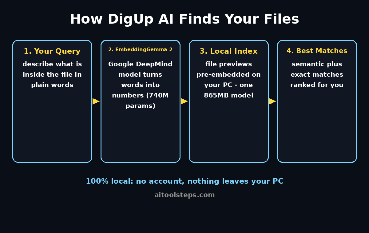 How DigUp AI works: describe a file, EmbeddingGemma 2 embeds your query, DigUp searches its local index and shows matching files