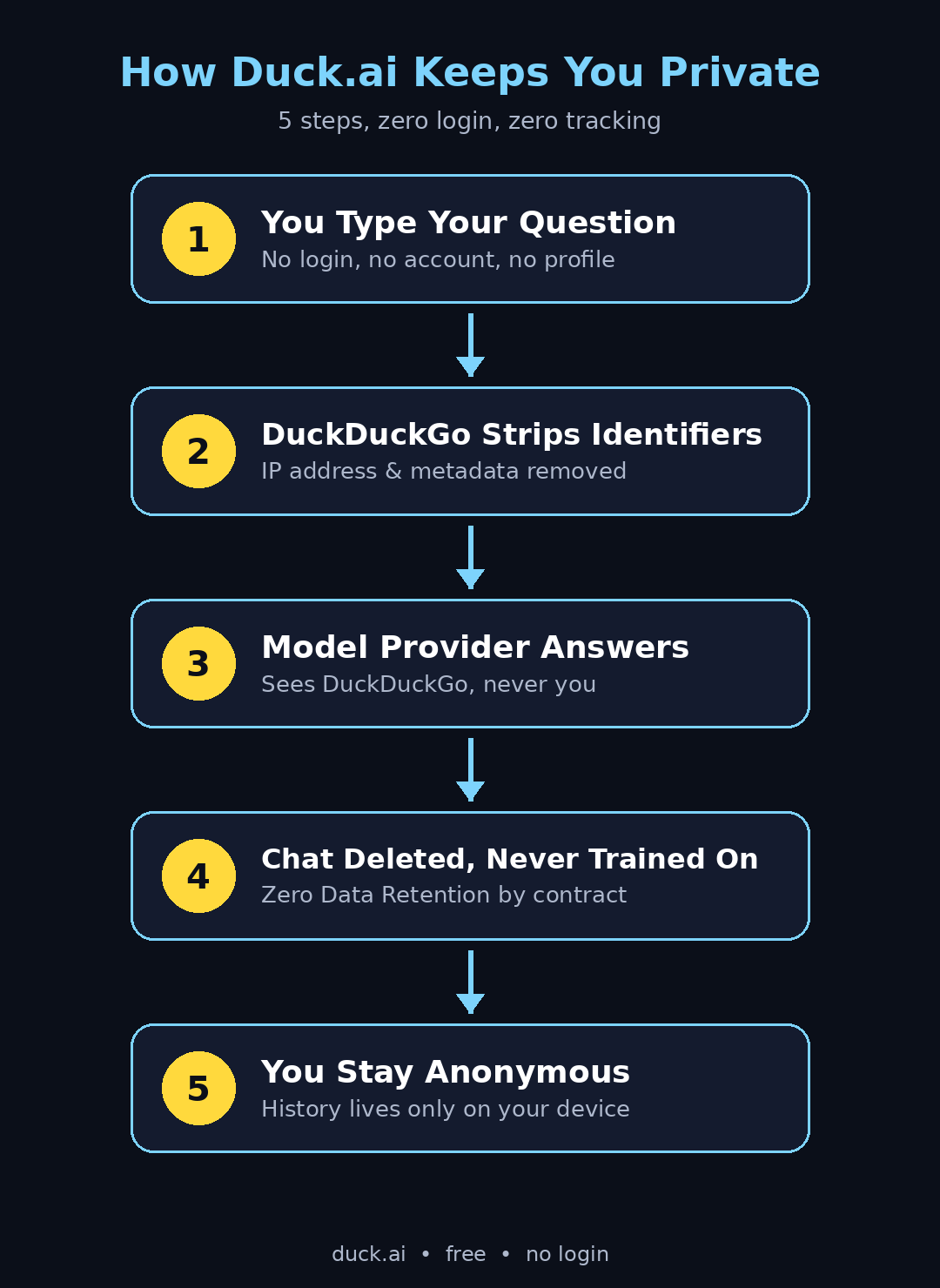 How Duck.ai keeps your chats private in 5 steps