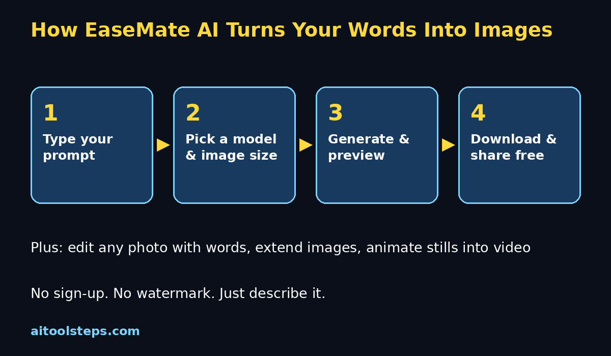 EaseMate AI infographic: how text prompts become AI images in 4 steps