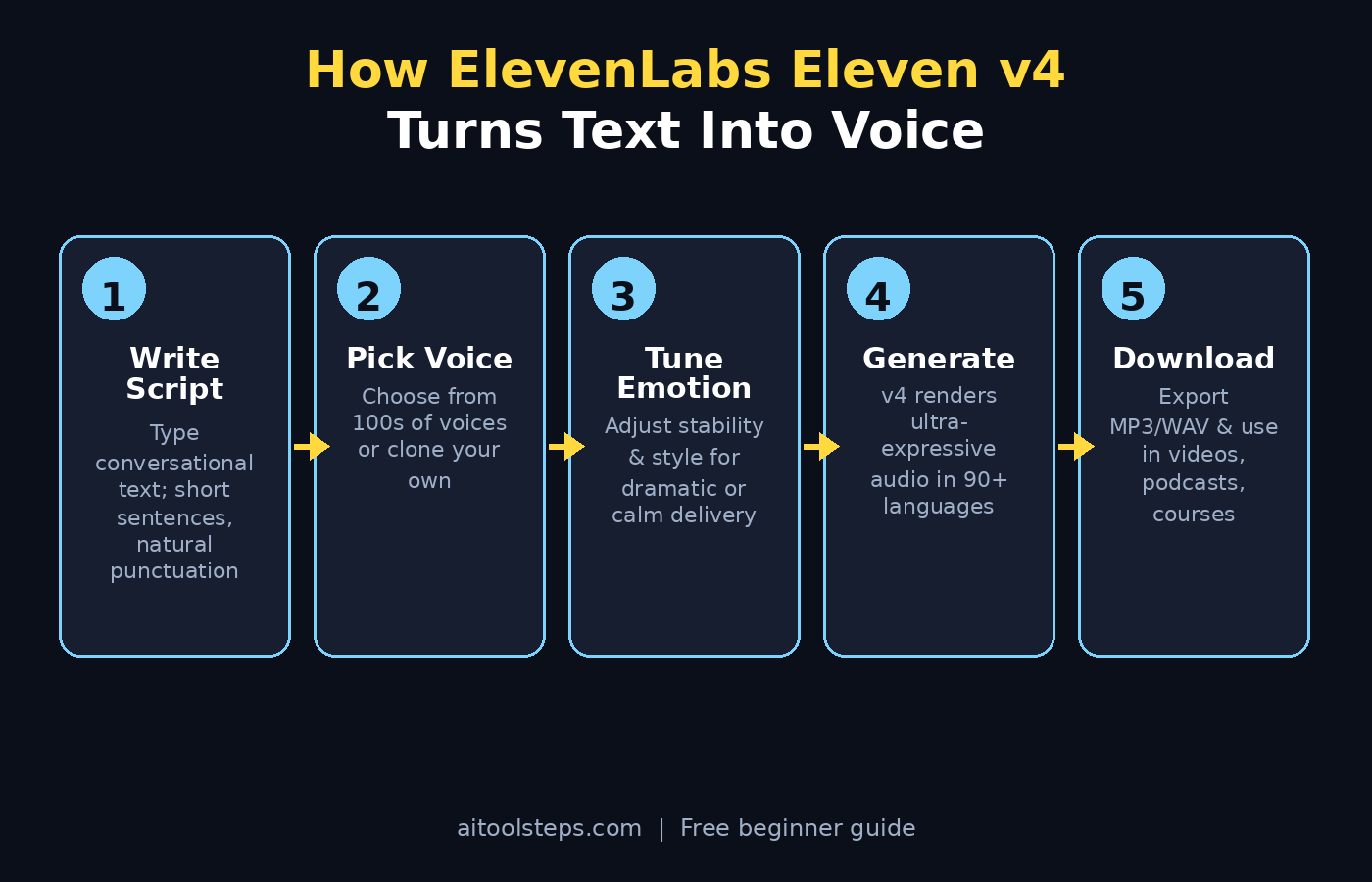 How ElevenLabs Eleven v4 turns text into voice - 5 step workflow diagram