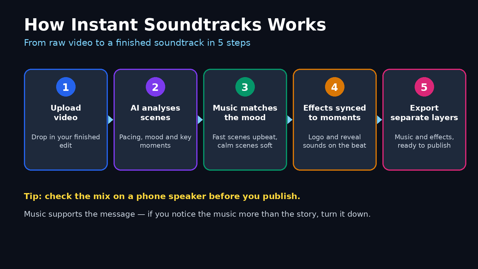 How ElevenLabs Instant Soundtracks works: upload video, AI analyses scenes, music matches mood, effects synced, export layers