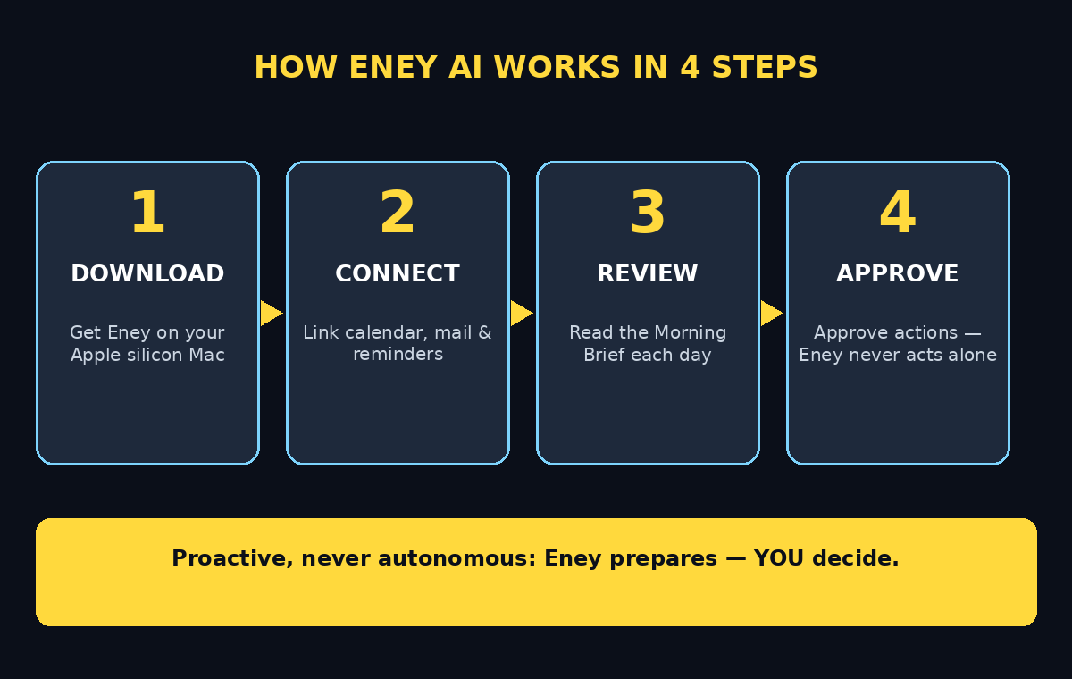Eney AI workflow diagram: download, connect apps, review the Morning Brief, approve actions