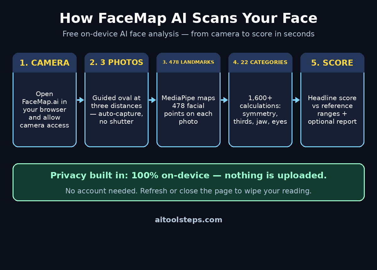 FaceMap AI face scan workflow diagram