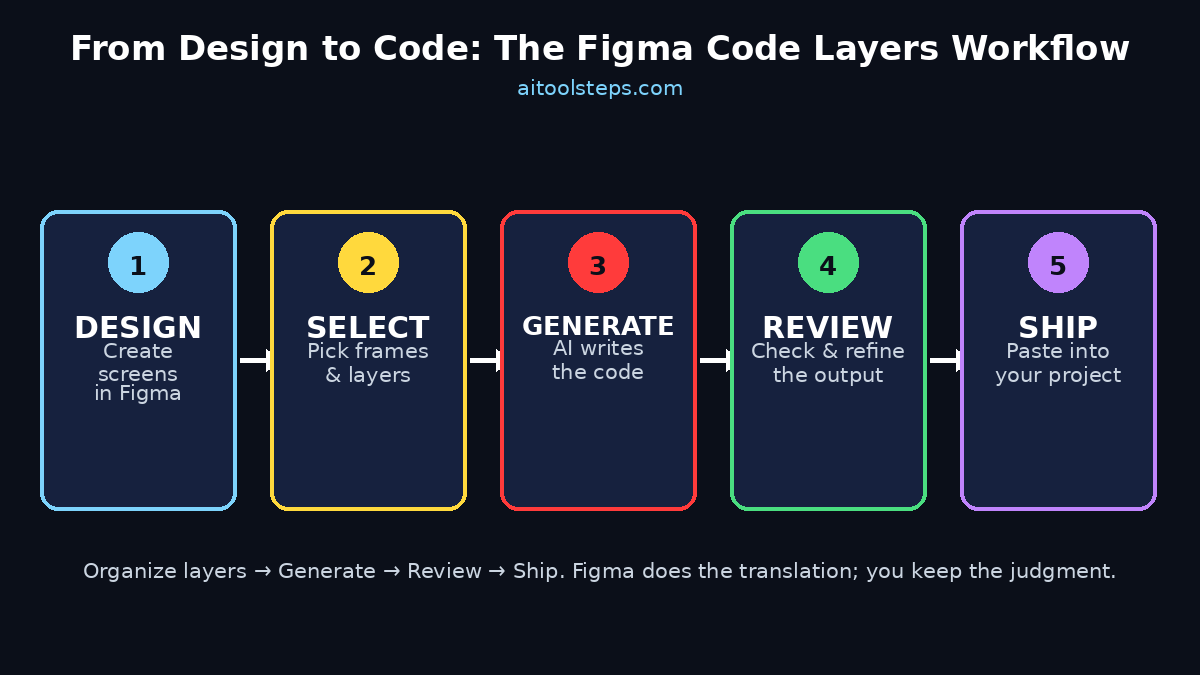 Figma Code Layers workflow: from design to code in five steps
