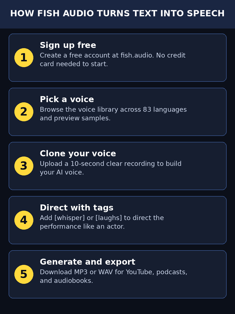 Fish Audio workflow infographic: sign up, pick a voice, clone your voice, direct with tags, generate and export