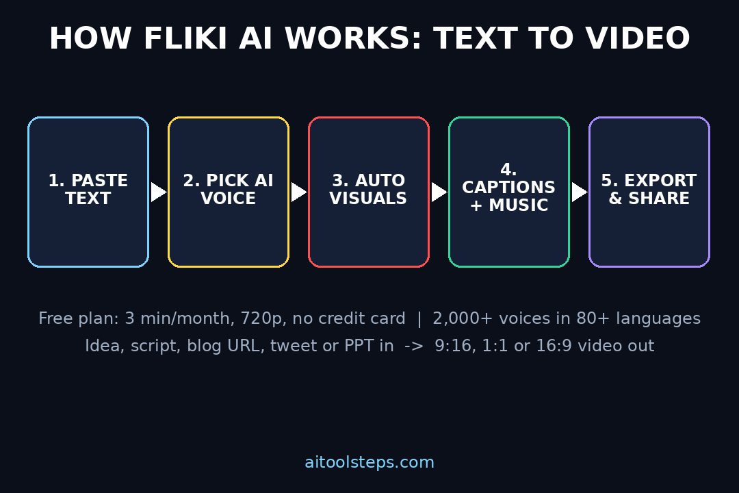 How Fliki AI Works: Text to Video Workflow