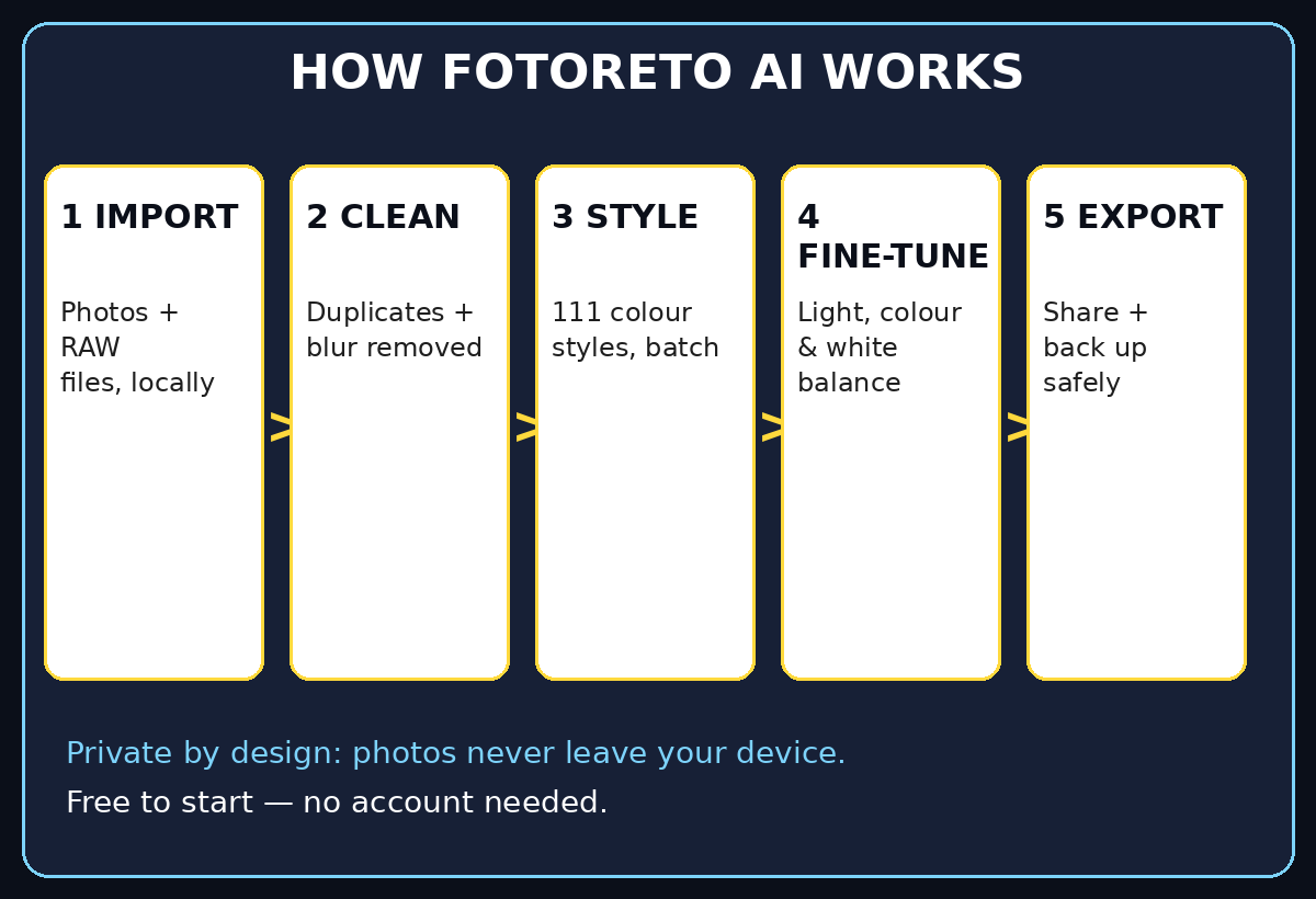 How Fotoreto AI works infographic: import photos locally, clean duplicates and blur, apply a colour style, fine-tune, export and back up