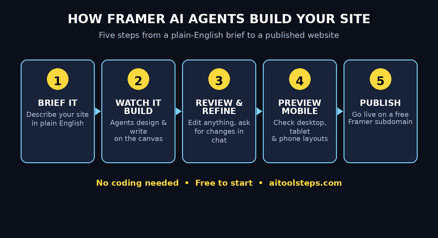 Framer AI Agents workflow diagram: brief the agent, watch it build on the canvas, review and refine, preview on mobile, then publish