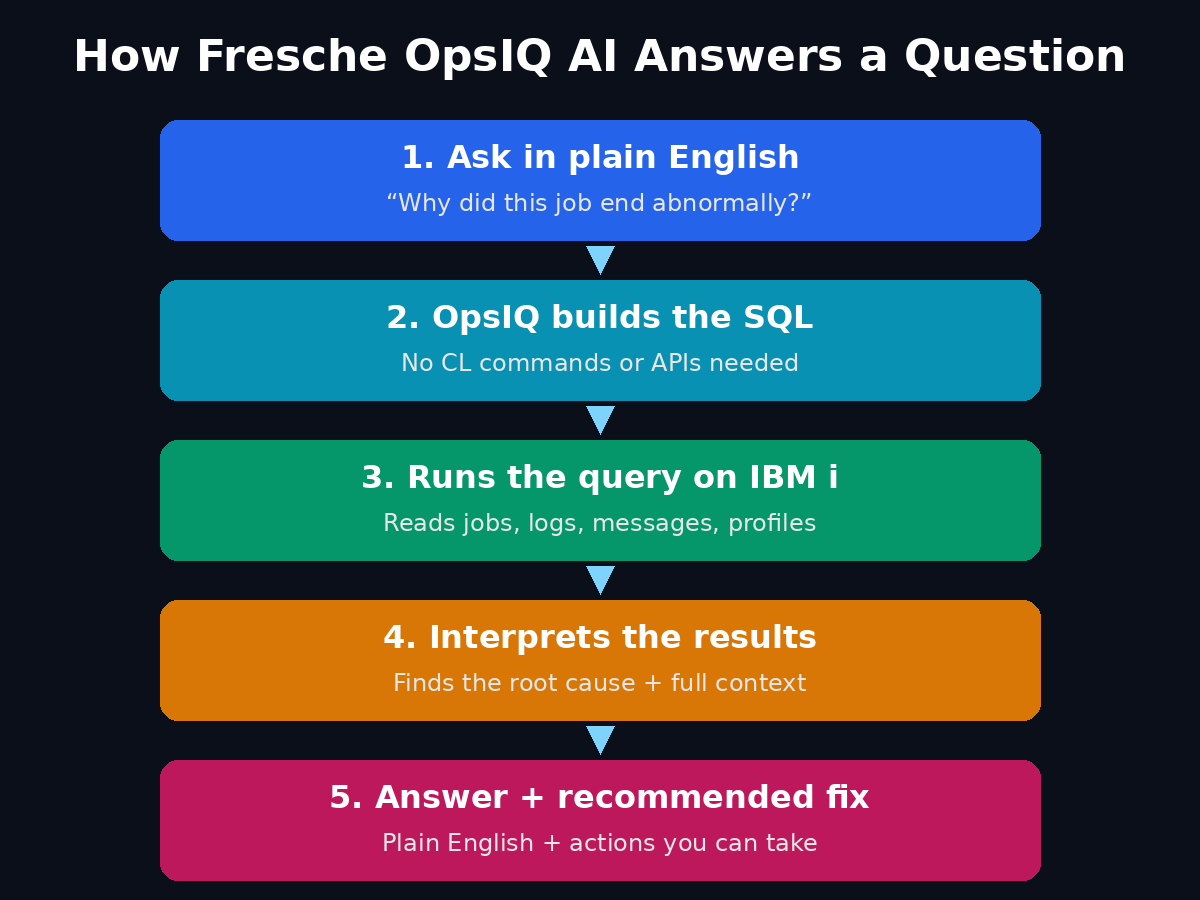 How Fresche OpsIQ AI answers a question: ask in plain English, OpsIQ builds the SQL, runs it on IBM i, interprets the results, and gives a plain-English answer with a recommended fix