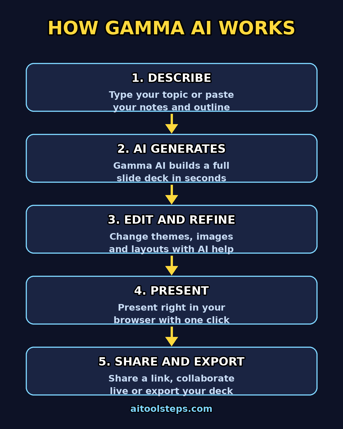 Infographic: how Gamma AI turns your topic into a finished slide deck