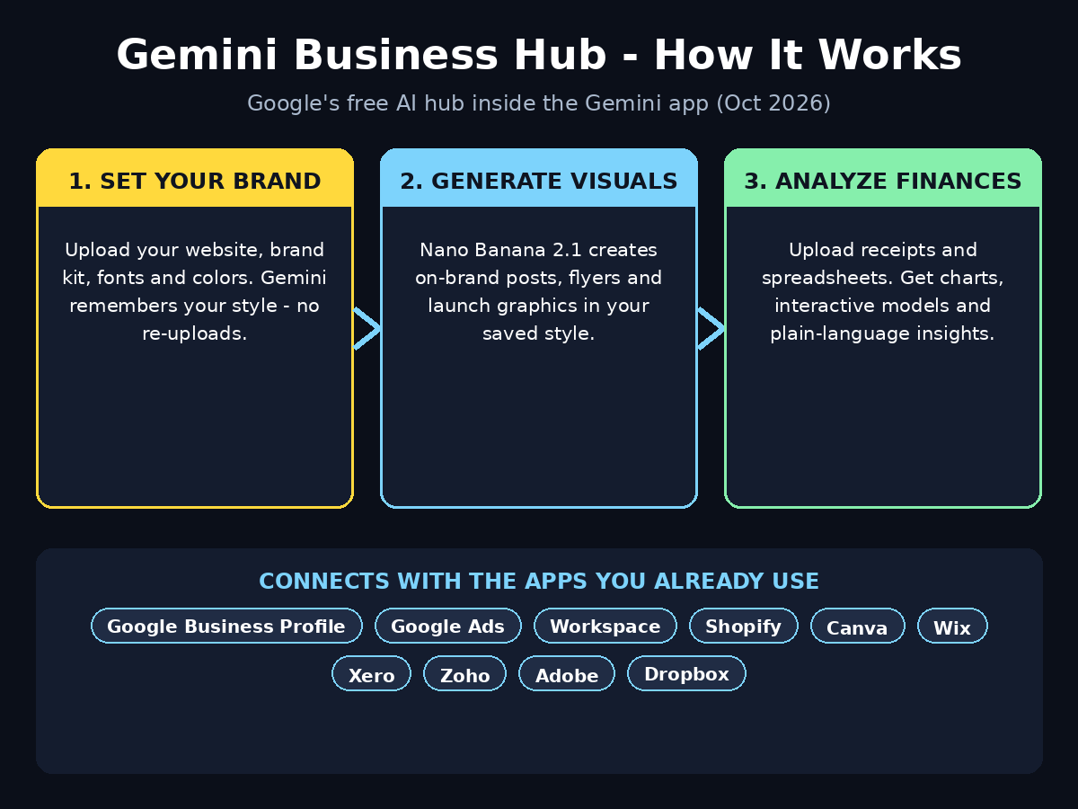 Infographic showing the Gemini Business Hub workflow: set your brand, generate visuals, analyze finances