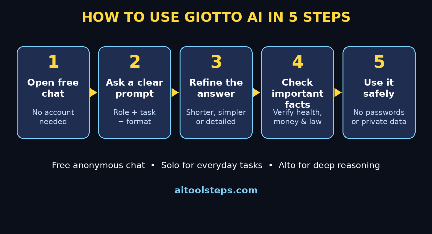 How to use Giotto AI in 5 steps infographic