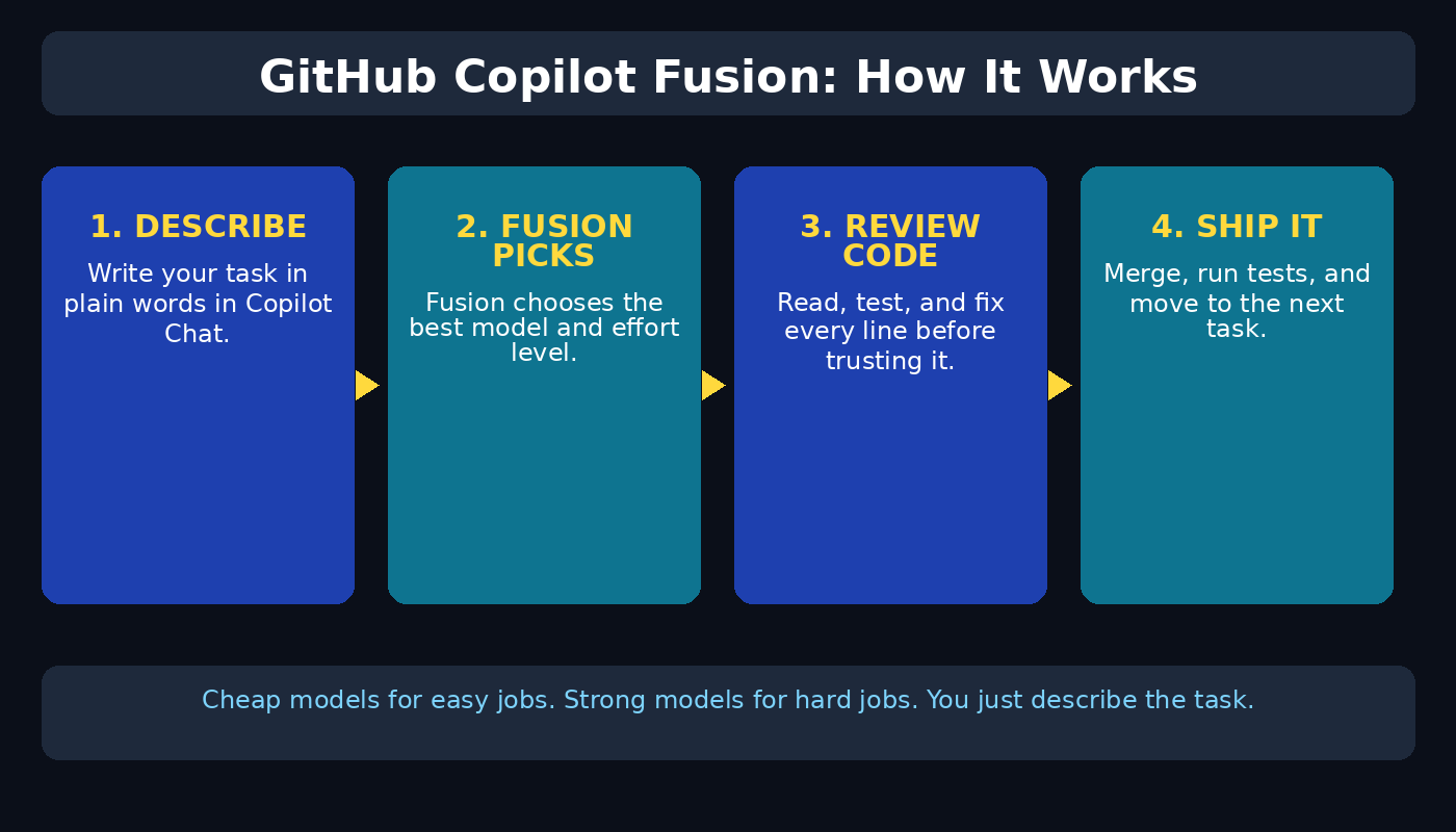 GitHub Copilot Fusion workflow diagram: describe your task, Fusion picks the model, review the code, test and ship