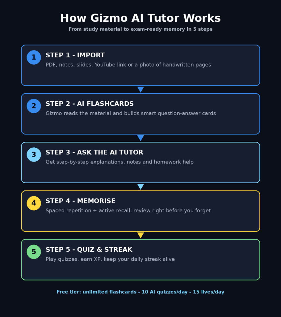 How Gizmo AI Tutor works - 5-step study workflow infographic