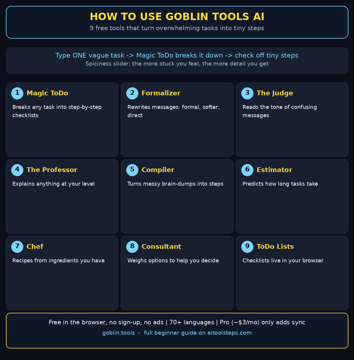 Infographic showing the 9 Goblin Tools AI tools: Magic ToDo, Formalizer, The Judge, The Professor, Compiler, Estimator, Chef, Consultant and ToDo Lists