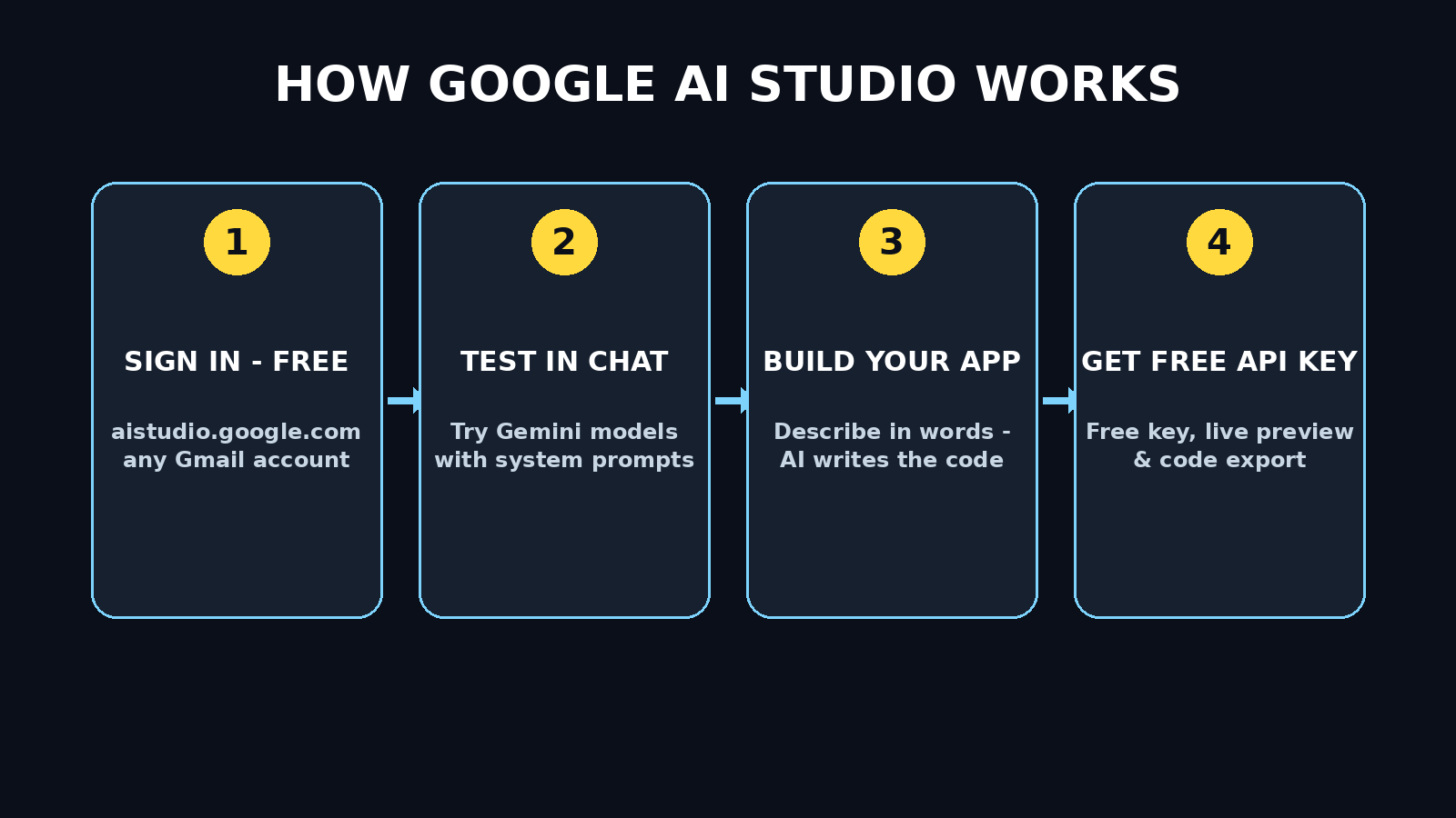 How Google AI Studio works - infographic