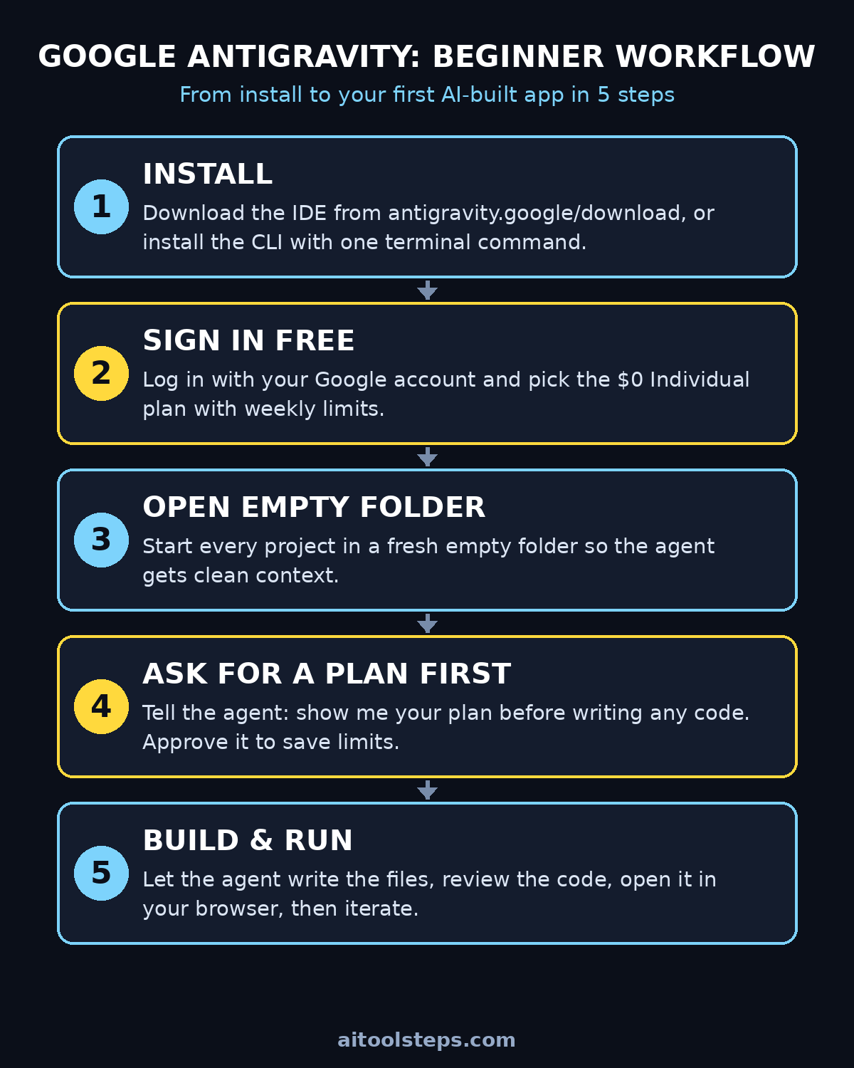 Google Antigravity beginner workflow: install, sign in, open folder, plan first, build