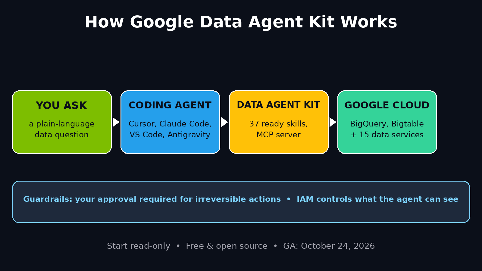 How Google Data Agent Kit works diagram