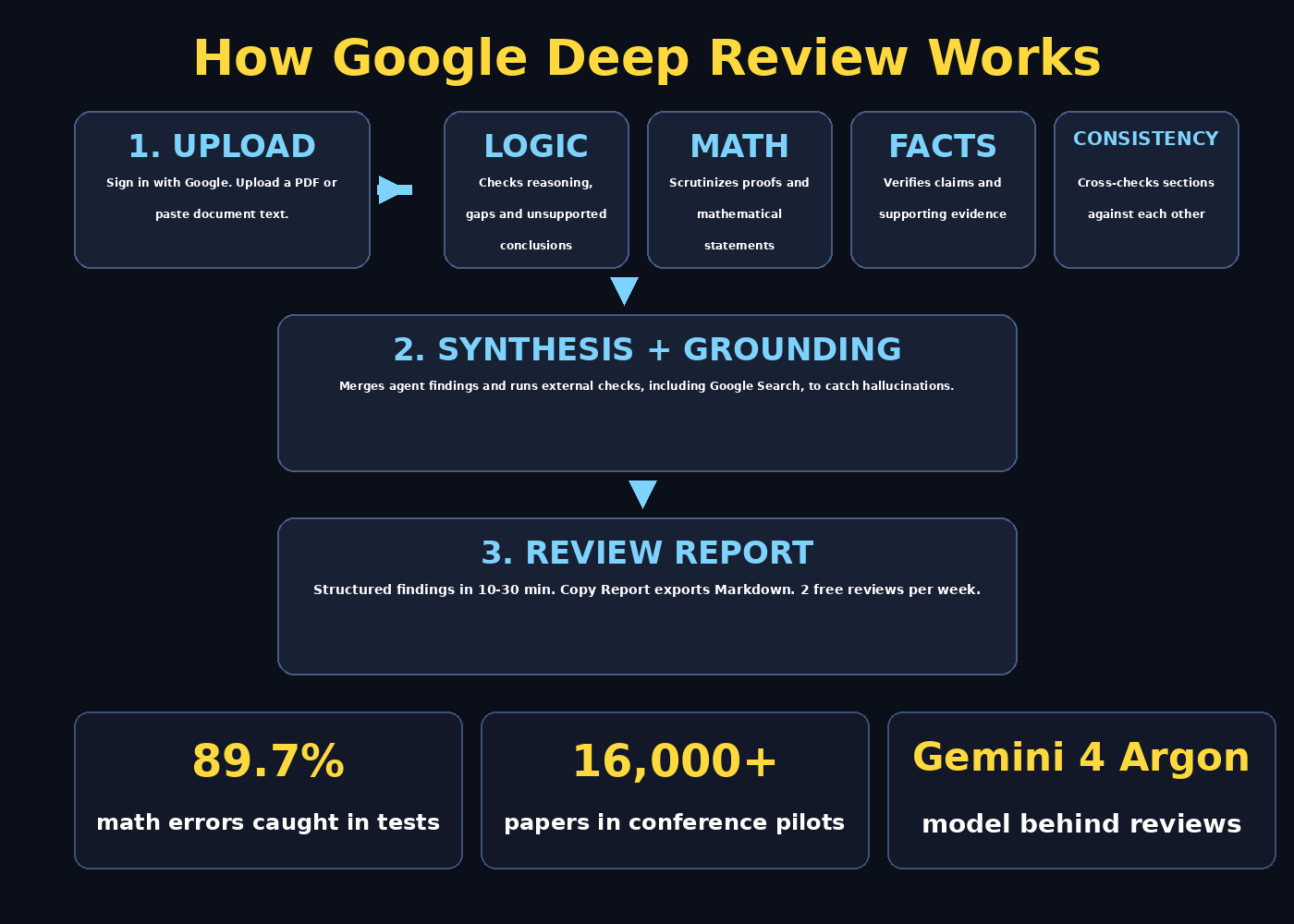 Infographic showing how Google Deep Review works: upload, four agent checks, synthesis and grounding, review report