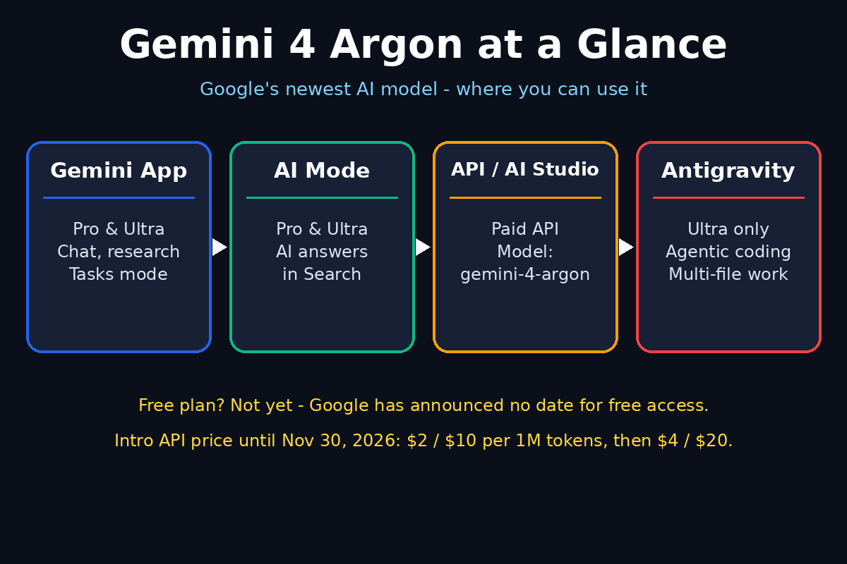 Gemini 4 Argon at a glance - access routes infographic