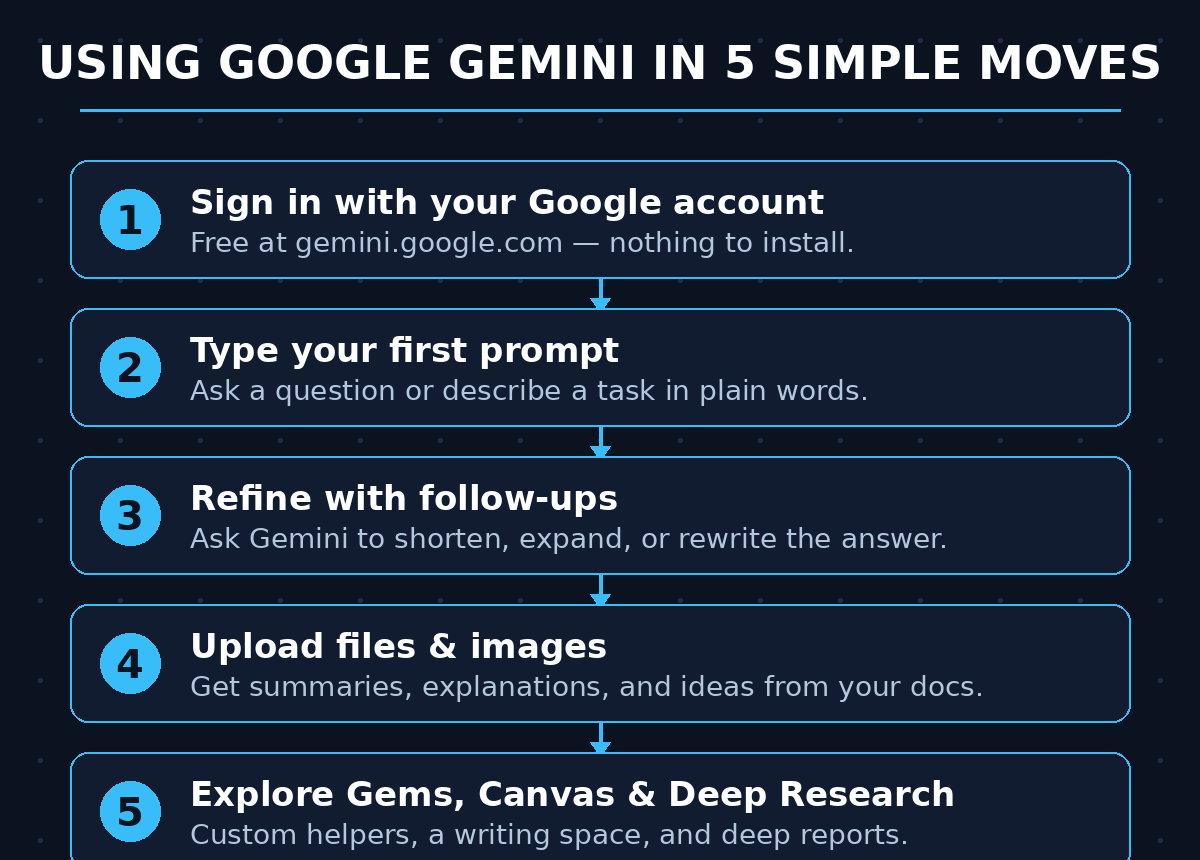Infographic: using Google Gemini in 5 simple moves