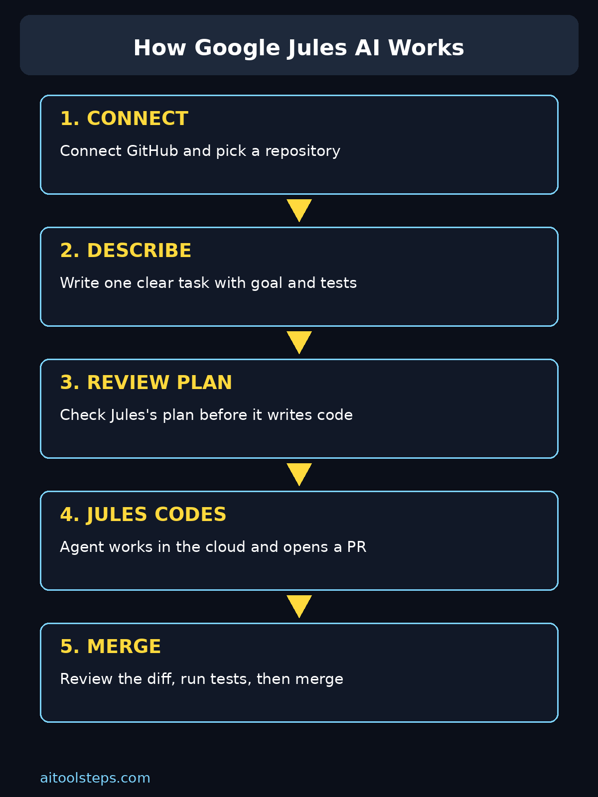 How Google Jules AI works: connect GitHub, describe a task, review the plan, Jules codes in the cloud, then review and merge the pull request