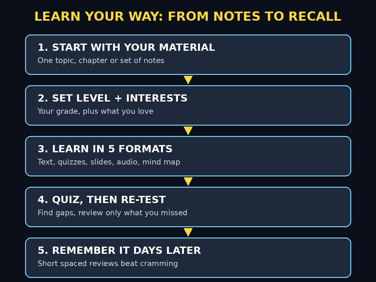 How Google Learn Your Way AI works: start with your material, set level and interests, learn in 5 formats, quiz and re-test, remember it days later