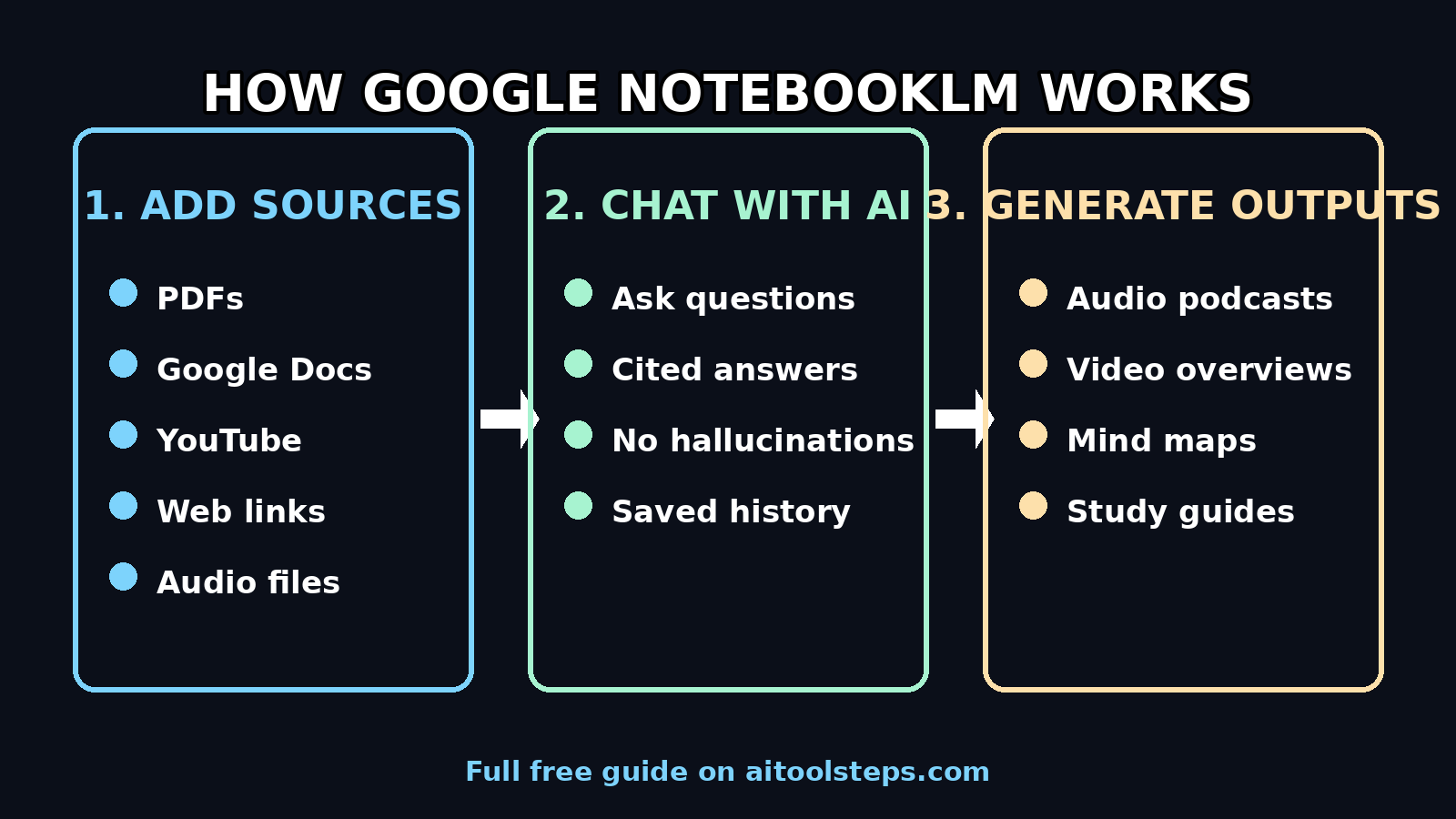 How Google NotebookLM works: add sources, chat with documents, generate audio overviews and study guides